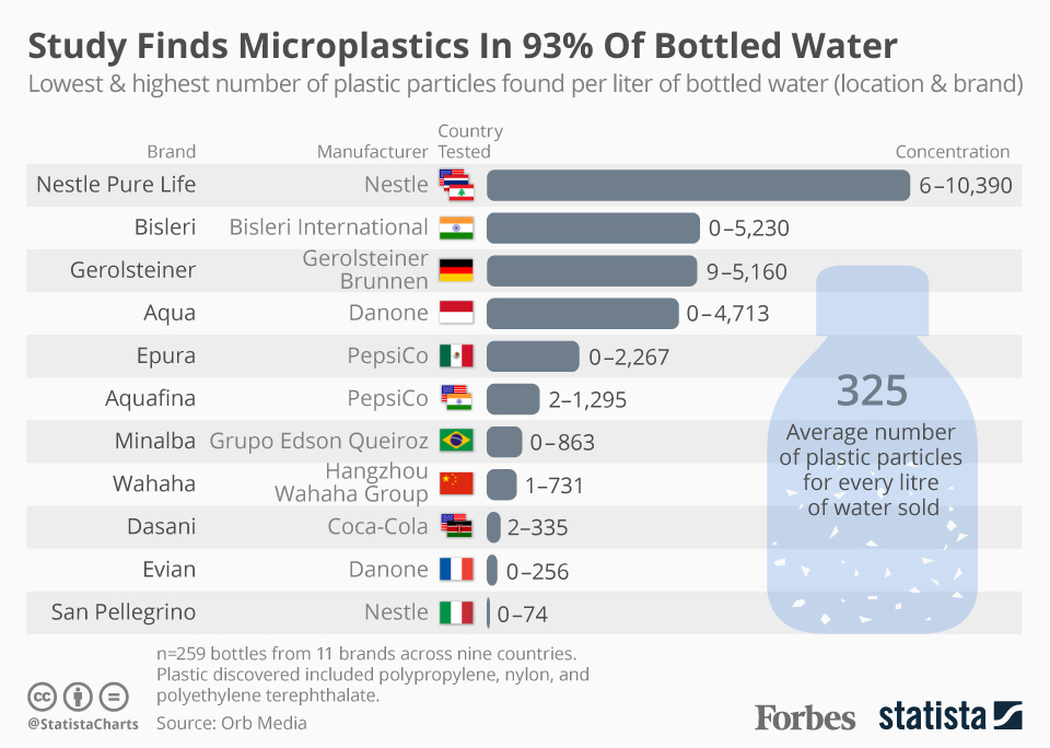 Chart: Study Finds Microplastics In 93% Of Bottled Water | Statista